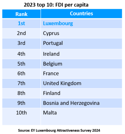 FDI Per capita