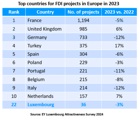 FDI projects Luxembourg