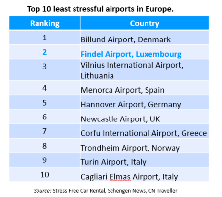 Ranking airports_Europe