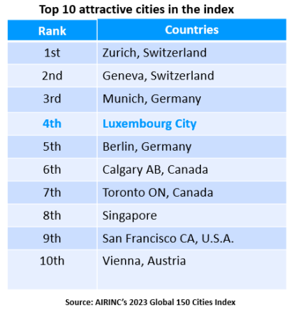 Luxembourg ranking in the Airnic global city index 