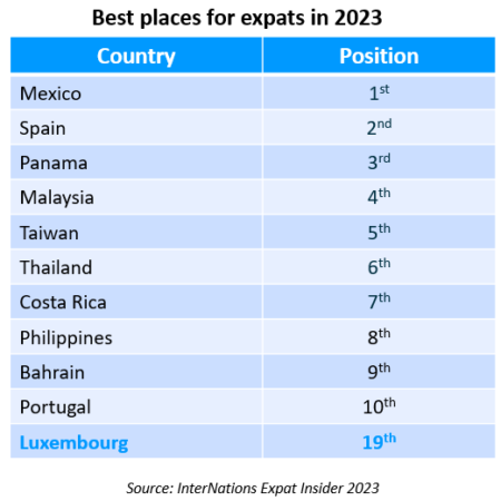 Best placed for expats