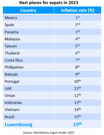 Expat Insider ranking 2023