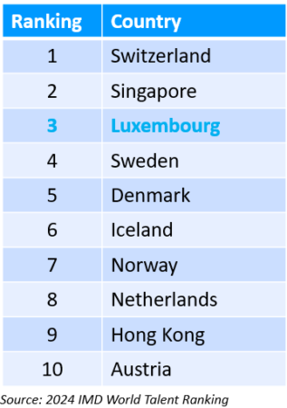 2024 IMD World Talent Ranking