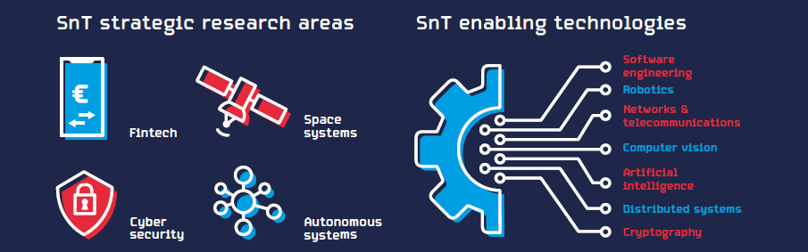 SnT research areas